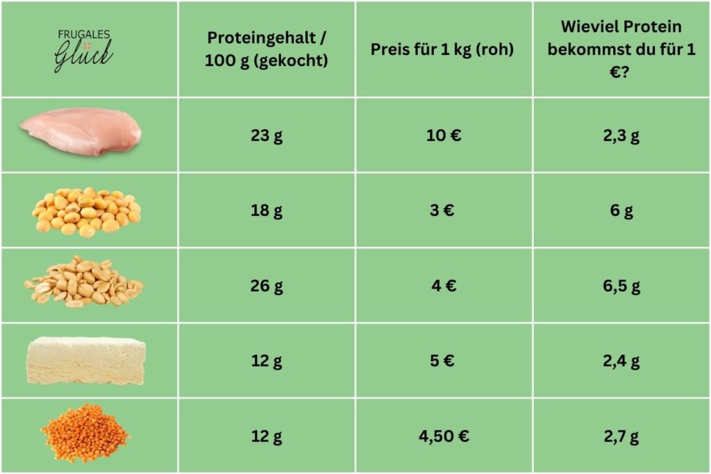 Proteinvergleich Fleisch - Pflanzen (günstig und gesund essen)